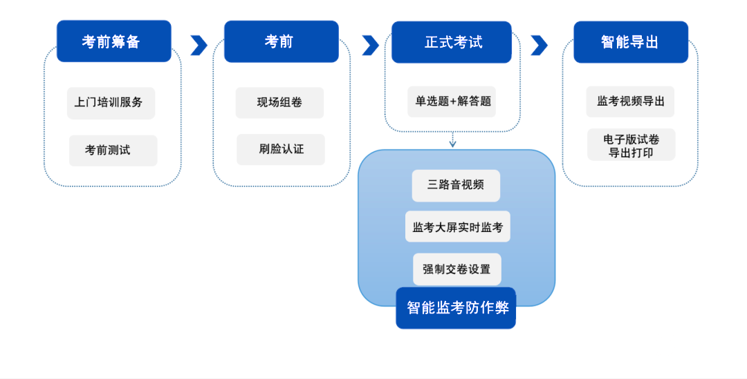 如何组织一场严肃的在线考试？